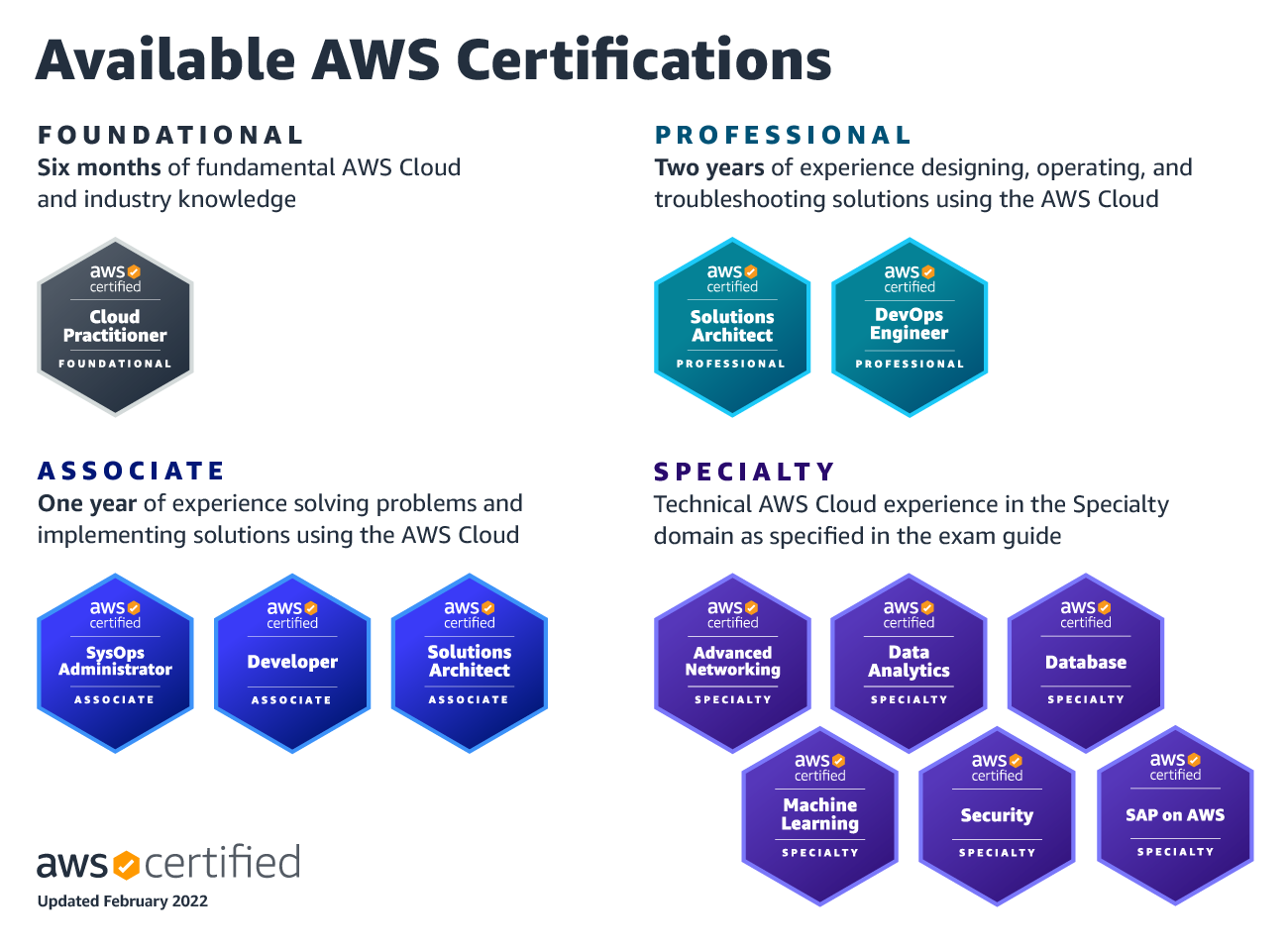 Available AWS Certifications
